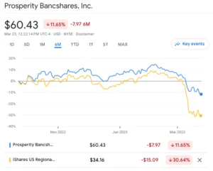 Google Finance on Prosperity Bank (PB). A potential victim of the banking crisis.