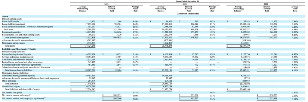 Prosperity Bank yield table from their 10K. Will they be next in the banking crisis?