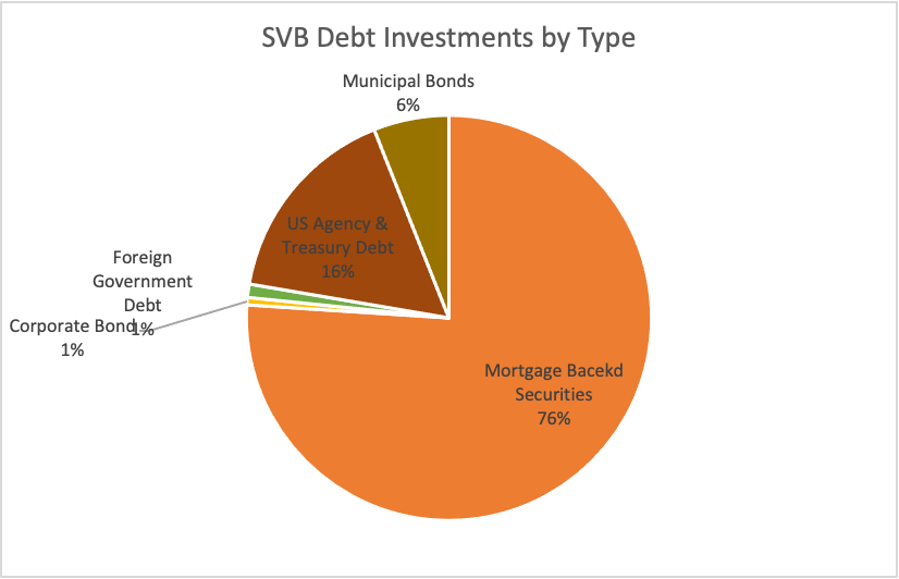 Silicon Valley Bank: Analyzing Their 2022 10-K To Understand Their ...