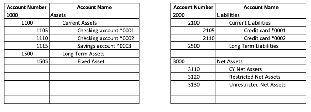 Chart of Accounts for the Statement of Financial Position for a Nonprofit