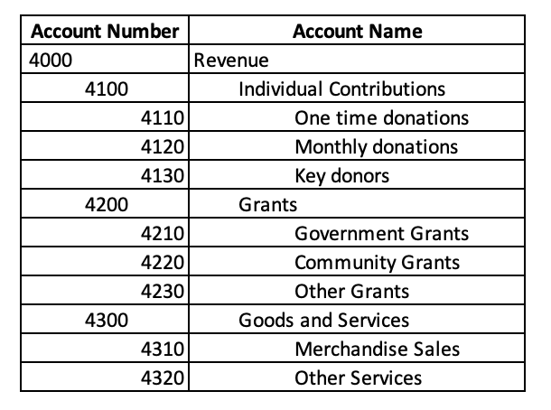 The revenue section in a chart of accounts for nonprofit in QuickBooks Online (QBO).