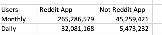 Estimating the number of users who use 3rd party clients that rely on the Reddit API.