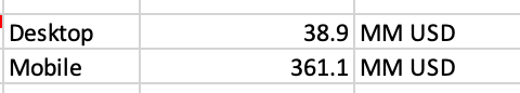 Estimating Reddit's revenue for desktop and mobile.