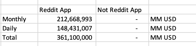 The estimated ad revenue of Reddit on mobile.