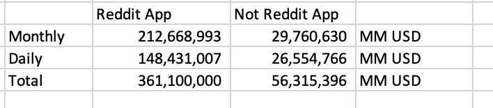 The estimated revenue of requiring payment for the Reddit API that locks out 3rd party developers.