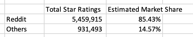 Using star ratings to estimate the market share of the Reddit and 3rd party clients that use the Reddit API.