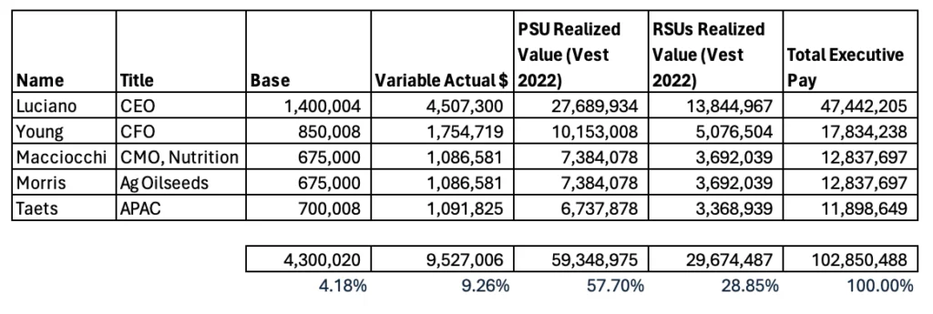 ADM 2020 Executive Pay Summary