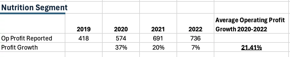 Archer Daniel Midland's (ADM) Nutrition segment operating profit growth 2020-2022.
