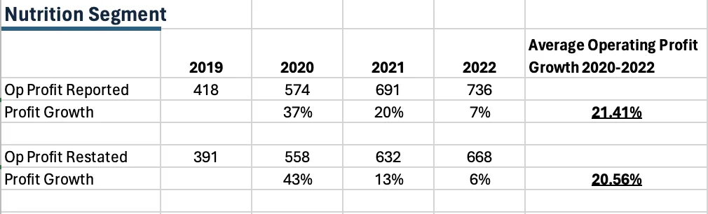 Archer Daniel Midland's (ADM) Nutrition segment operating profit growth 2020-2022 originally and revised.