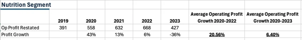 Archer Daniel Midland's (ADM) Nutrition segment operating profit growth 2020-2023.