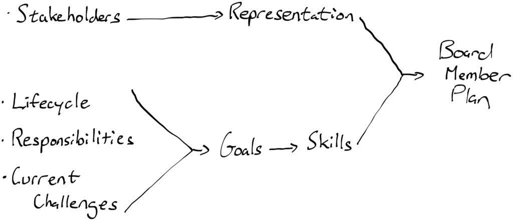 Building a nonprofit board member plan