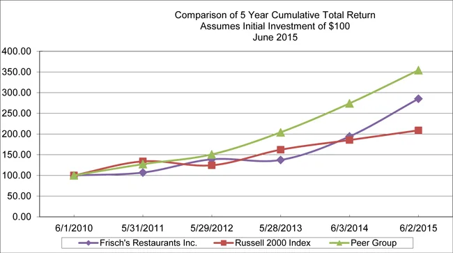 Frisch's Stock total return 2010-2015